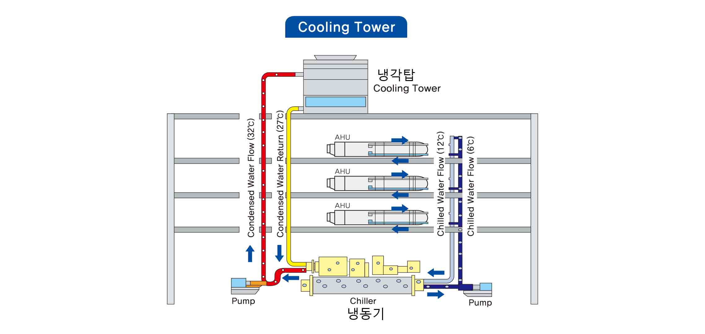냉방 원리와 운영 문제점