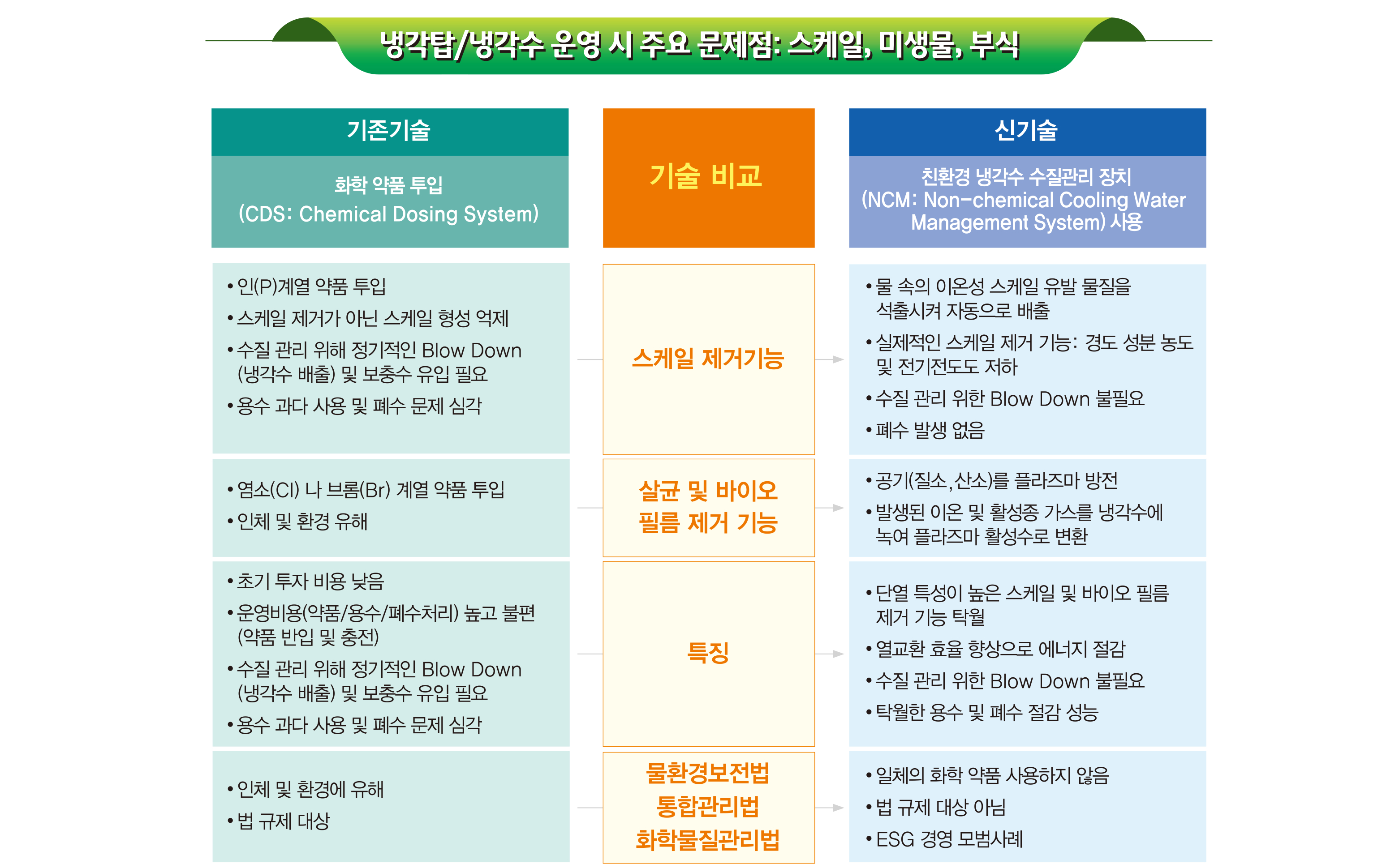 비약품 냉각수 수질관리장치 안내