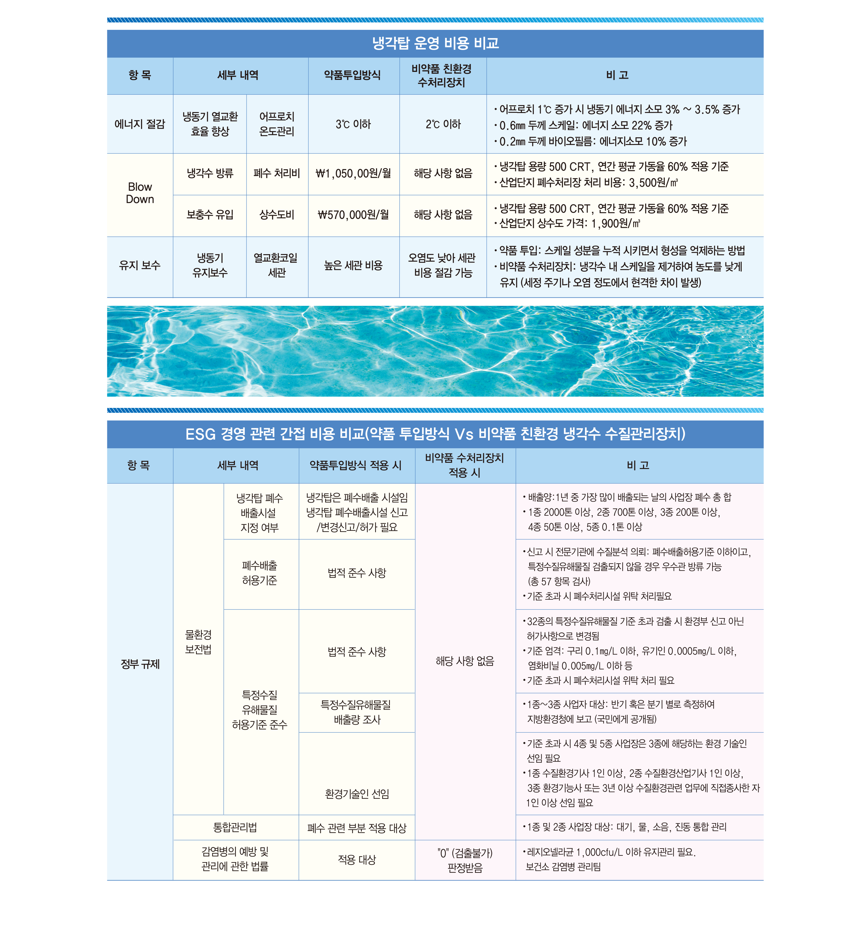 비약품 냉각수 수질관리장치 구성